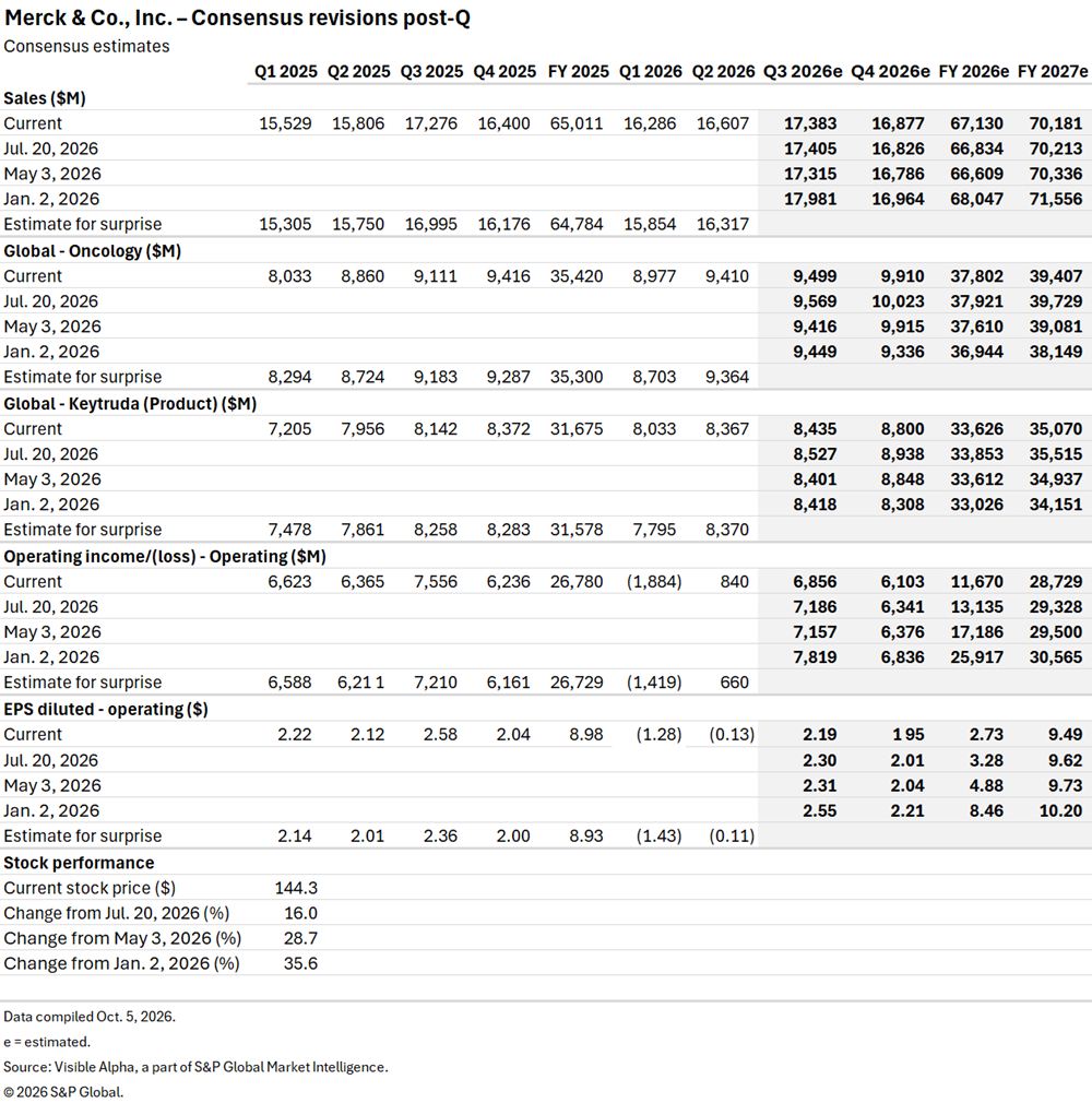 A financial table shows Merck & Co., Inc. consensus estimates for sales, income, EPS, and stock price through 2027.