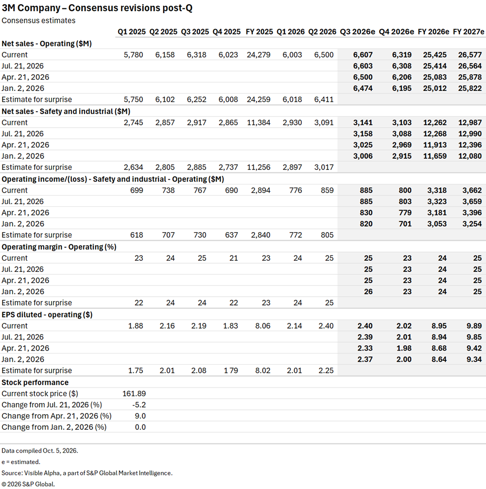 A financial table shows 3M Company consensus estimates for sales, income, margins, and EPS from Q1 2025 to FY 2027. A financial table shows 3M Company consensus estimates for sales, income, margins, and EPS from Q1 2025 to FY 2027.
