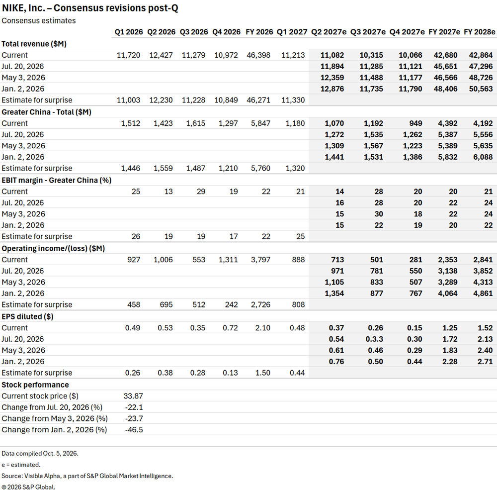 A table presents NIKE, Inc.'s consensus financial estimates through FY 2028, including revenue, margins, income, EPS, and stock price. A table presents NIKE, Inc.'s consensus financial estimates through FY 2028, including revenue, margins, income, EPS, and stock price.