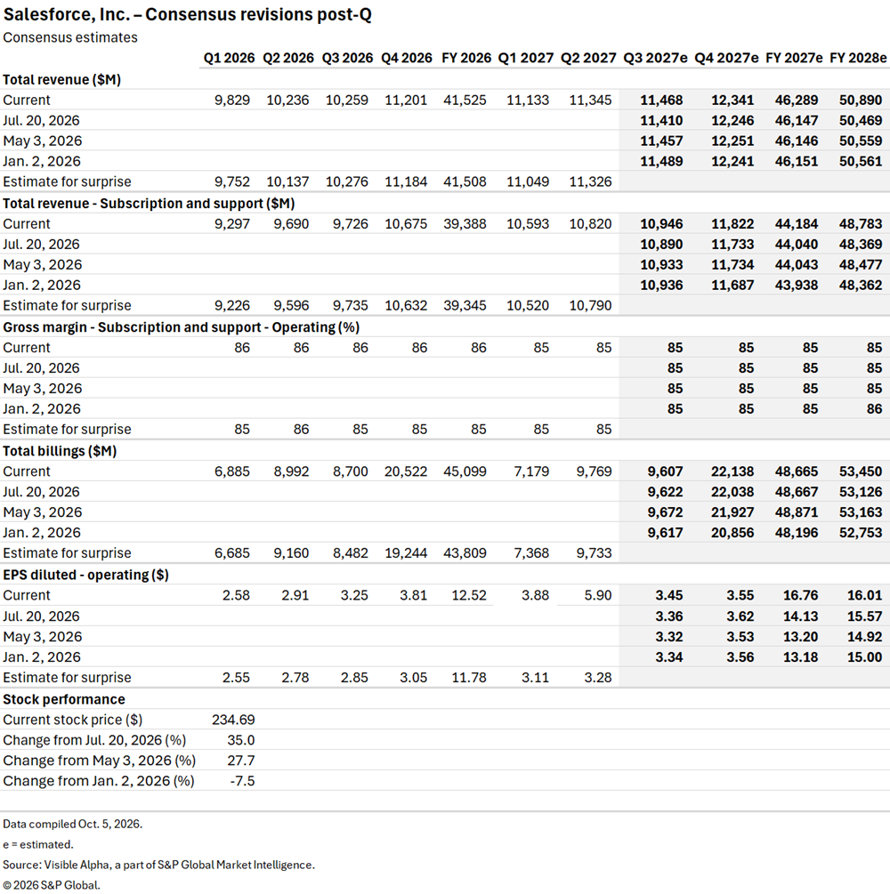 A table shows Salesforce consensus estimates for revenue, billings, margins, EPS, and stock price through FY 2028. A table shows Salesforce consensus estimates for revenue, billings, margins, EPS, and stock price through FY 2028.