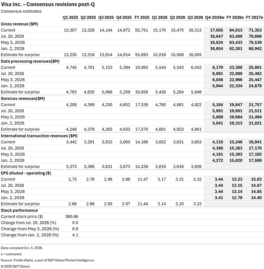 A table shows Visa Inc.'s consensus revenue, earnings, and stock price estimates from Q1 2025 to FY 2027. A table shows Visa Inc.'s consensus revenue, earnings, and stock price estimates from Q1 2025 to FY 2027.