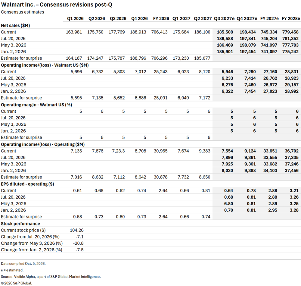 A table shows Walmart Inc. consensus estimates for net sales, operating income, margins, EPS, and stock price through 2028. A table shows Walmart Inc. consensus estimates for net sales, operating income, margins, EPS, and stock price through 2028.
