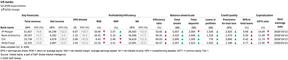 A table compares Q3 2026 financial metrics for major US banks, including revenue, net income, efficiency, and credit quality. A table compares Q3 2026 financial metrics for major US banks, including revenue, net income, efficiency, and credit quality.