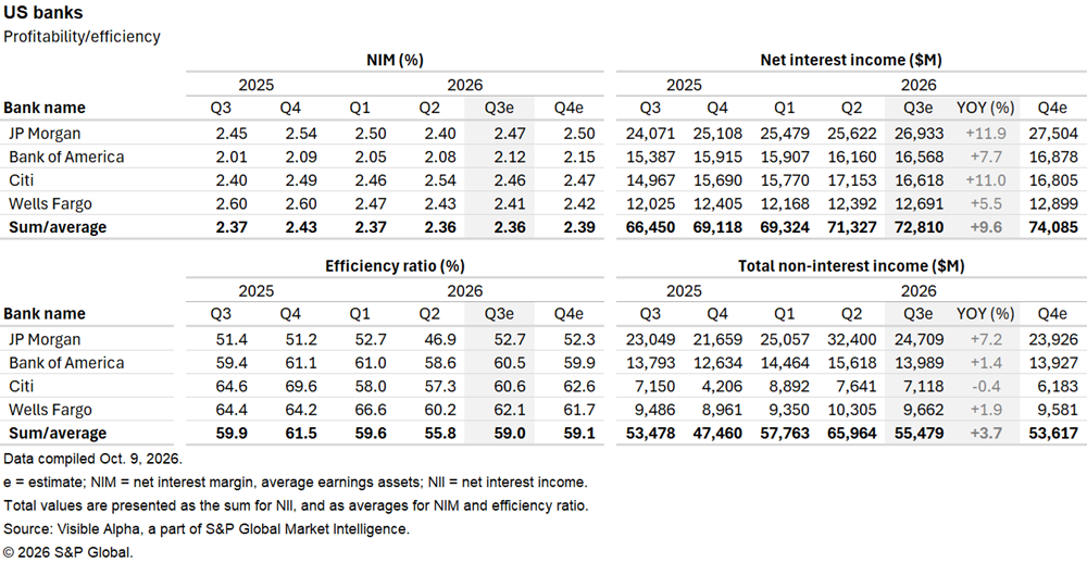 A table compares US banks’ net interest margin, efficiency ratio, and income estimates for 2025 and 2026 by quarter. A table compares US banks’ net interest margin, efficiency ratio, and income estimates for 2025 and 2026 by quarter.