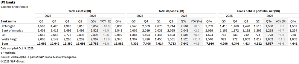 A table shows 2025 and 2026 quarterly estimates for total assets, deposits, and net loans of major US banks with year-over-year changes. A table shows 2025 and 2026 quarterly estimates for total assets, deposits, and net loans of major US banks with year-over-year changes.