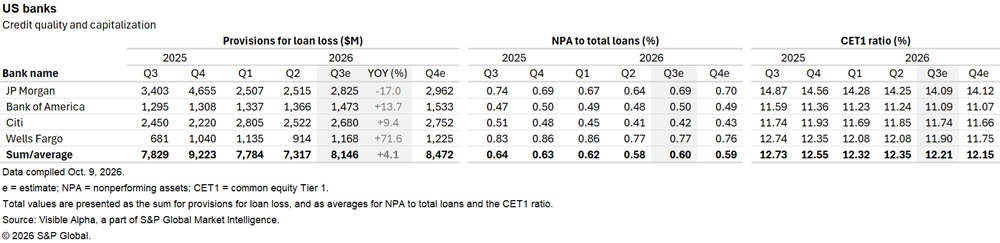 A table shows US banks' provisions for loan loss, NPA to total loans, and CET1 ratio for 2025 and 2026 quarterly estimates. A table shows US banks' provisions for loan loss, NPA to total loans, and CET1 ratio for 2025 and 2026 quarterly estimates.