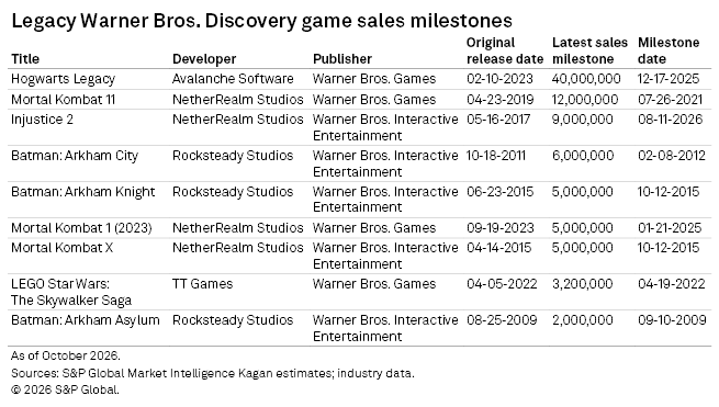 A table lists Warner Bros. Discovery video game sales milestones, including titles, developers, sales, and milestone dates. A table lists Warner Bros. Discovery video game sales milestones, including titles, developers, sales, and milestone dates.