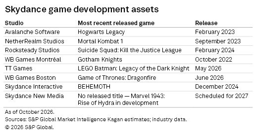 A table lists Skydance game studios, their most recent released games, and release dates, with Marvel 1943 in development. A table lists Skydance game studios, their most recent released games, and release dates, with Marvel 1943 in development.