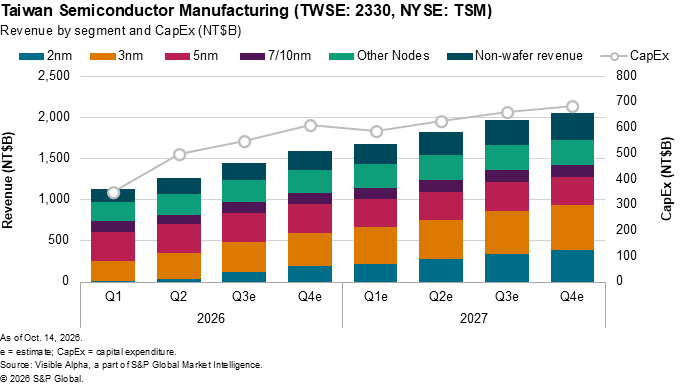 A stacked bar chart shows TSMC revenue by segment and rising CapEx from Q1 2026 to Q4 2027 in NT$ billions. A stacked bar chart shows TSMC revenue by segment and rising CapEx from Q1 2026 to Q4 2027 in NT$ billions.