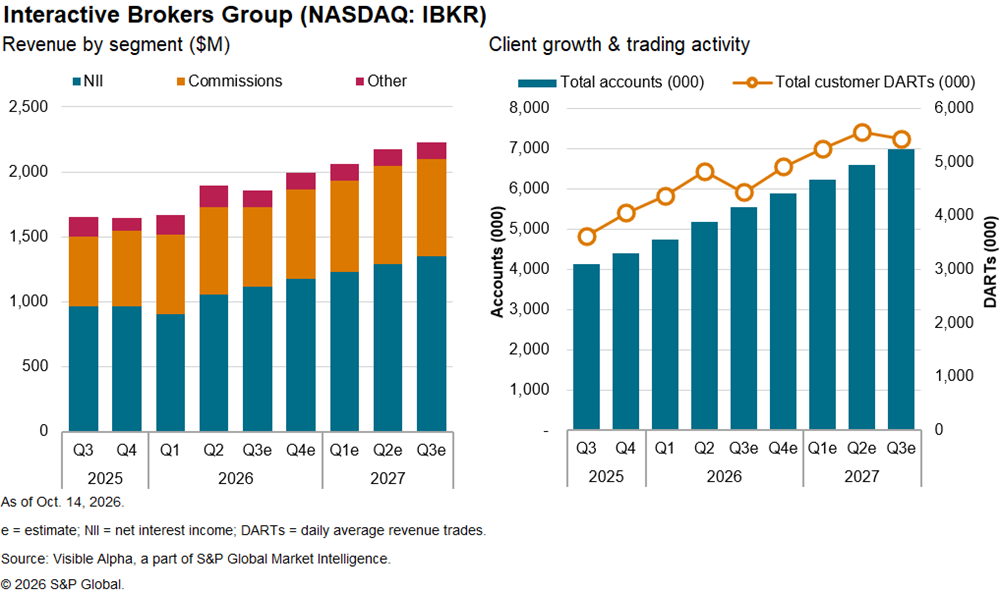 Charts showing Interactive Brokers' revenue, accounts and trading activity from 2025 to 2027 estimates. Charts showing Interactive Brokers' revenue, accounts and trading activity from 2025 to 2027 estimates.