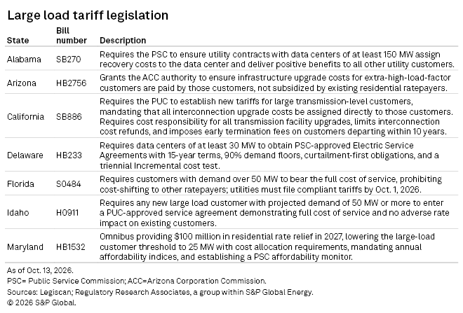 A table lists state bills on large load tariff legislation, detailing requirements for data centers and utility customers. A table lists state bills on large load tariff legislation, detailing requirements for data centers and utility customers.