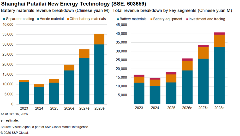Two bar charts show Shanghai Putailai’s battery materials revenue breakdown and total revenue by segment from 2023 to 2028. Two bar charts show Shanghai Putailai’s battery materials revenue breakdown and total revenue by segment from 2023 to 2028.