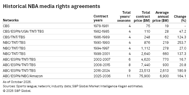 A table lists NBA media rights agreements from 1978 to 2036, showing networks, contract years, prices, and percentage changes.
