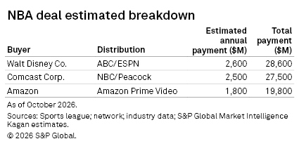 A table shows estimated NBA deal payments by Walt Disney, Comcast, and Amazon, with annual and total payment amounts.
