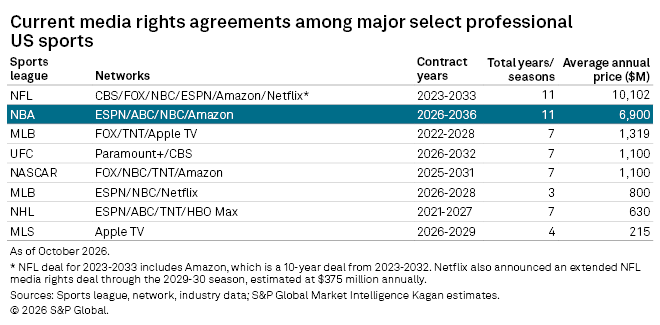 A table lists US pro sports media rights deals, showing networks, contract years, seasons, and annual prices in millions.