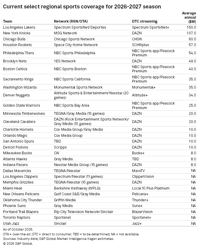 A chart lists NBA teams, their regional sports networks, direct-to-consumer streaming options, and annual values.