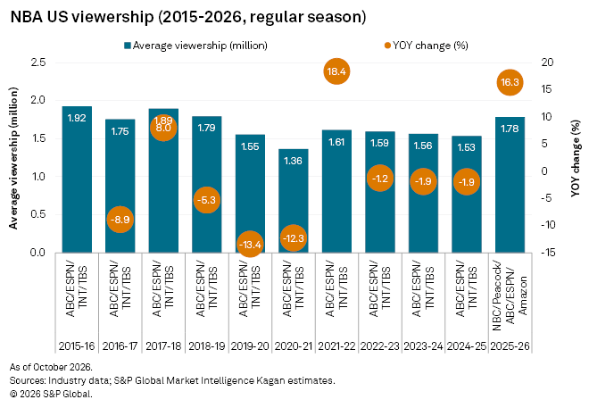 A bar chart shows NBA US viewership from 2015 to 2026, with average viewership and year-over-year change percentages.