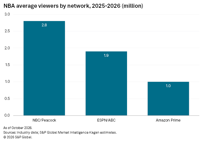 A bar chart shows NBC/Peacock with 2.8 million NBA viewers, ESPN/ABC with 1.9 million, and Amazon Prime with 1.0 million.