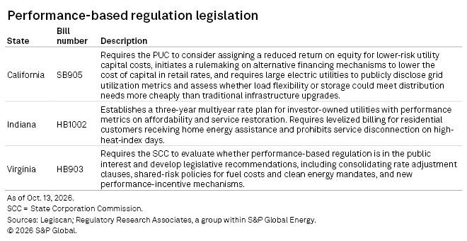 A table lists recent performance-based regulation bills in California, Indiana, and Virginia, with summaries of each bill. A table lists recent performance-based regulation bills in California, Indiana, and Virginia, with summaries of each bill.
