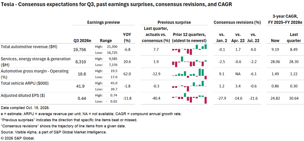 A table summarizes Tesla’s Q3 2026 earnings estimates, past surprises, consensus revisions, and 3-year CAGR projections. A table summarizes Tesla’s Q3 2026 earnings estimates, past surprises, consensus revisions, and 3-year CAGR projections.