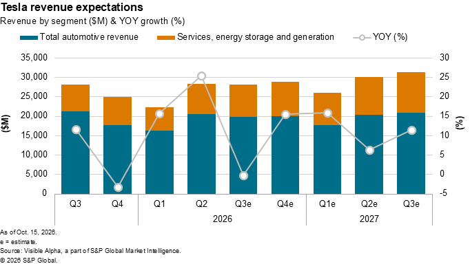 Bar chart shows Tesla’s expected revenue by segment and year-over-year growth from Q3 2025 to Q3 2027, with estimates. Bar chart shows Tesla’s expected revenue by segment and year-over-year growth from Q3 2025 to Q3 2027, with estimates.