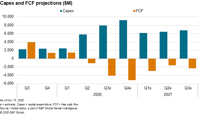 A bar chart shows projected Capex rising sharply in 2026 while FCF turns negative, continuing through 2027. A bar chart shows projected Capex rising sharply in 2026 while FCF turns negative, continuing through 2027.