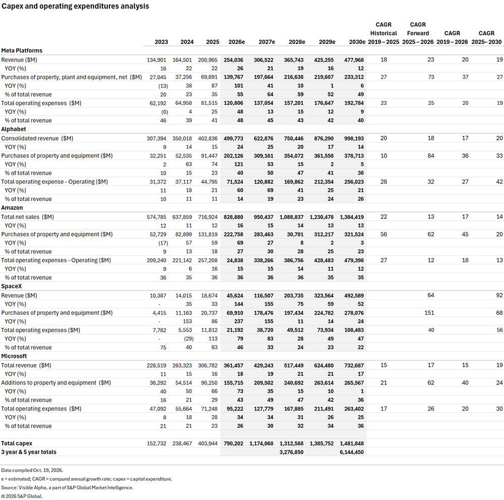 A table shows capex and operating expenses for major tech companies from 2023 to 2030, including revenue and growth rates. A table shows capex and operating expenses for major tech companies from 2023 to 2030, including revenue and growth rates.