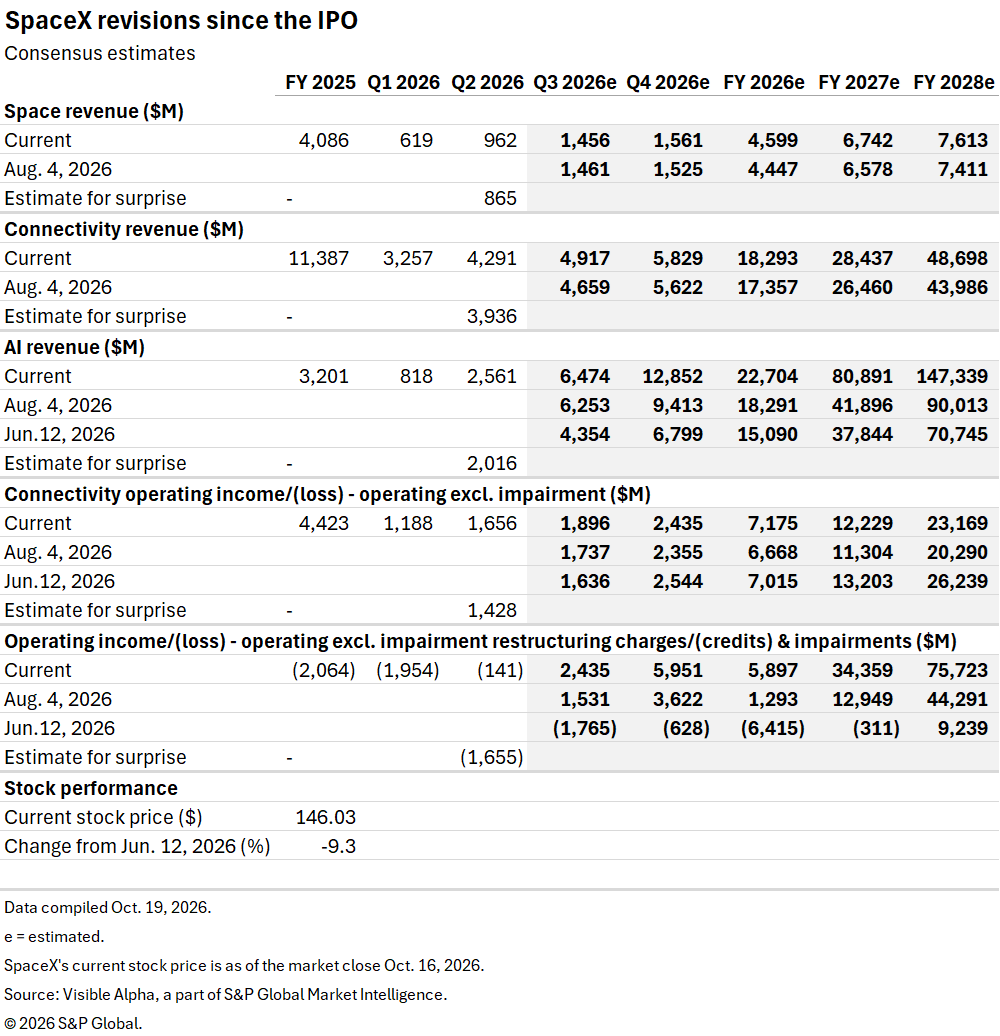A table shows SpaceX consensus revenue and income estimates from FY 2025 to FY 2028e, with stock price data as of 2026. A table shows SpaceX consensus revenue and income estimates from FY 2025 to FY 2028e, with stock price data as of 2026.