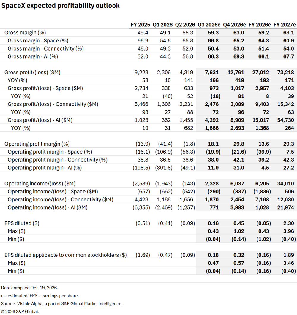A table shows SpaceX's expected profitability outlook from FY 2025 to FY 2027e, including margins, profits, and EPS estimates. A table shows SpaceX's expected profitability outlook from FY 2025 to FY 2027e, including margins, profits, and EPS estimates.
