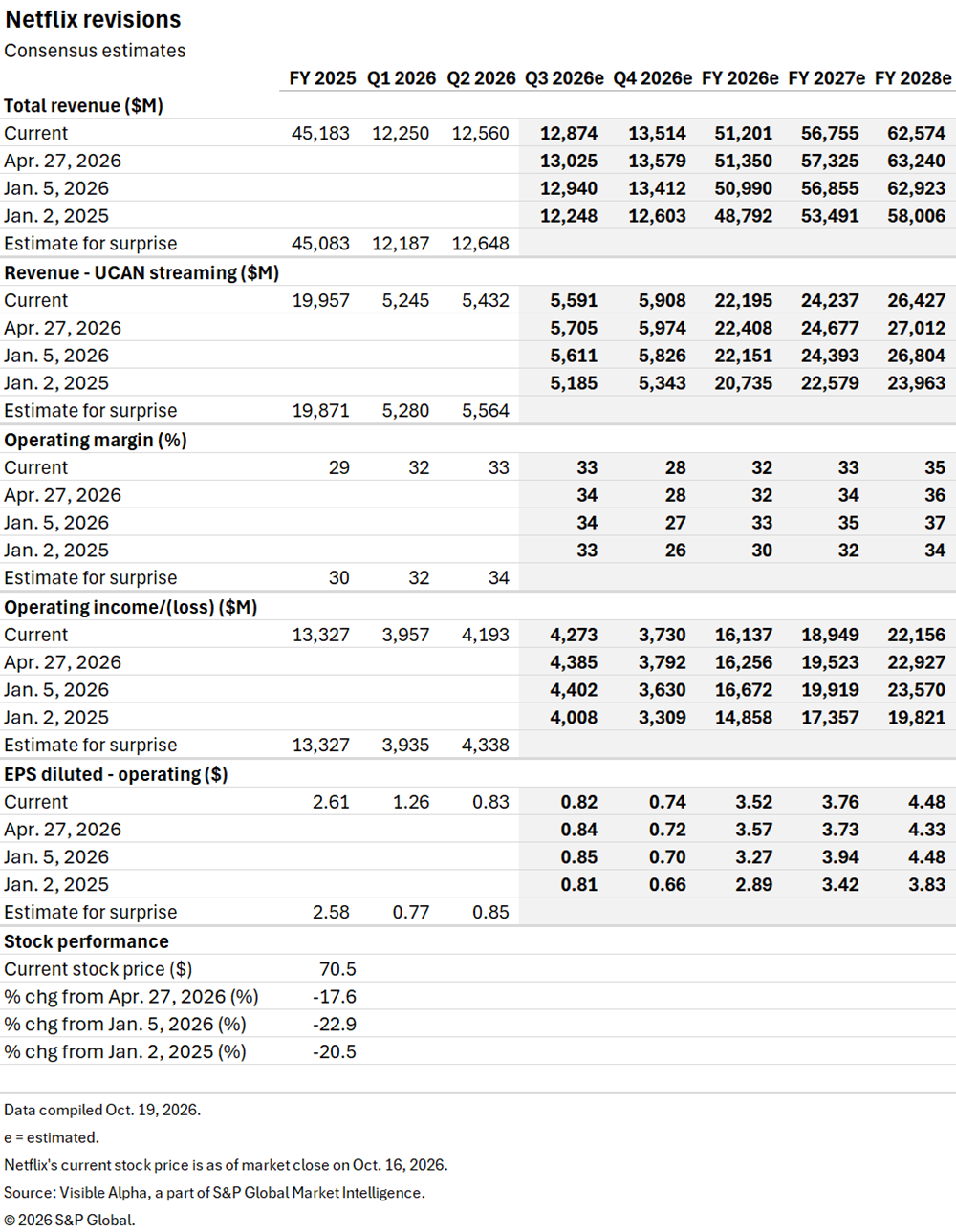 A table shows Netflix consensus estimates for revenue, margins, income, EPS, and stock price from 2025 to 2028. A table shows Netflix consensus estimates for revenue, margins, income, EPS, and stock price from 2025 to 2028.