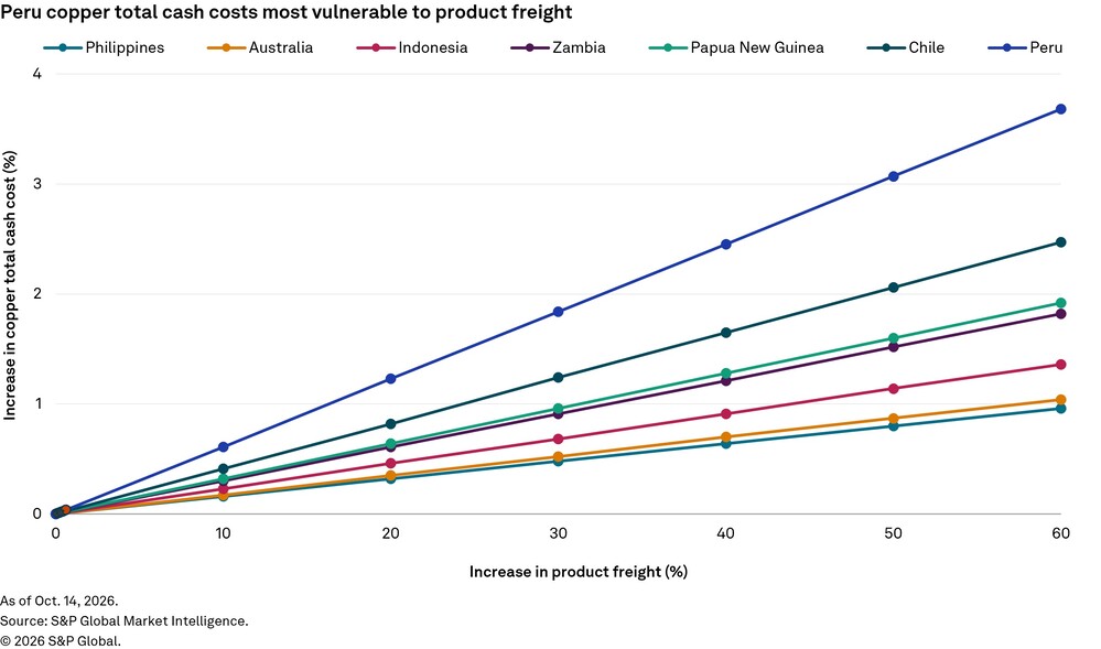 A line graph shows Peru’s copper cash costs rising the most with increased product freight, compared to six other countries.