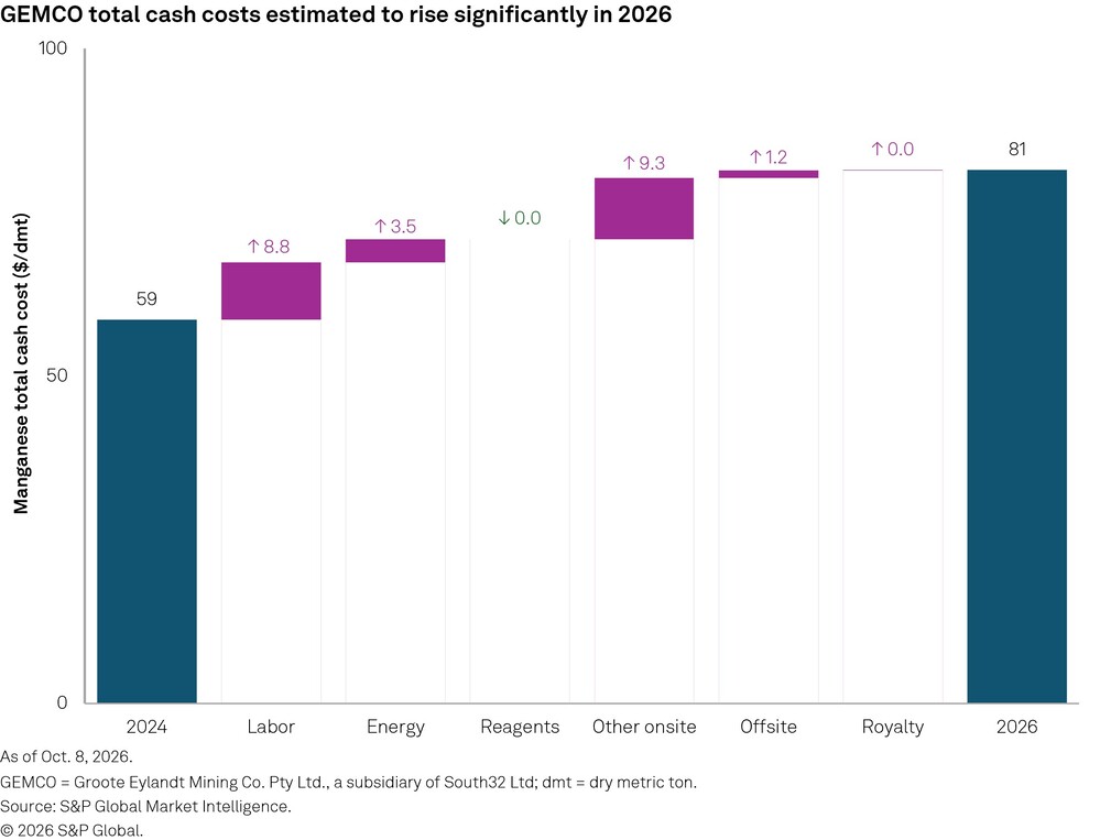 A bar chart shows GEMCO manganese cash costs rising from $59 in 2024 to $81 in 2026, with labor and onsite increases.