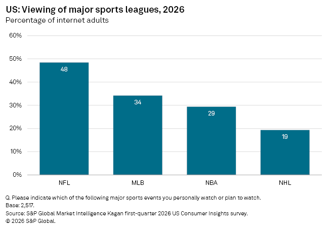 A bar chart shows NFL leads US sports viewing in 2026 at 48%, followed by MLB, NBA, and NHL among internet adults.