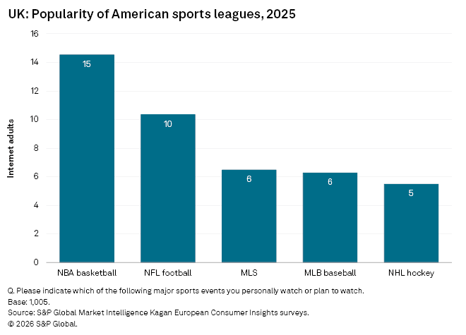 A bar chart shows NBA basketball is most popular among UK adults in 2025, followed by NFL football and other leagues.