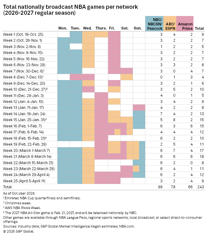 A chart shows the total number of nationally broadcast NBA games per network by week and day for the 2026-2027 season.