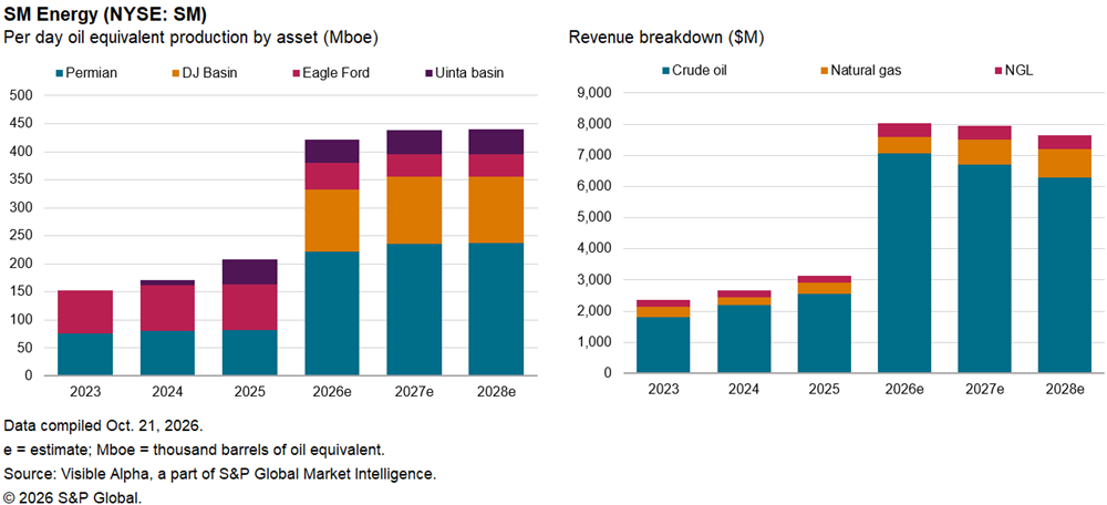 Two bar charts show SM Energy’s rising oil production by asset and increasing revenue by product from 2023 to 2028 estimates.