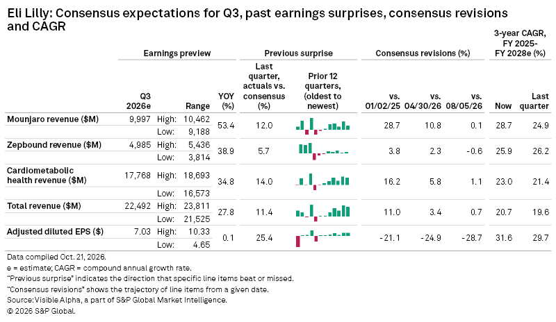 A table shows Eli Lilly's Q3 2026 earnings estimates, past surprises, consensus revisions, and 3-year CAGR percentages.