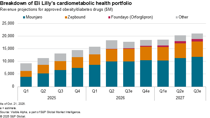 A bar chart shows Eli Lilly's projected quarterly revenue for obesity and diabetes drugs, with Mounjaro as the largest segment.
