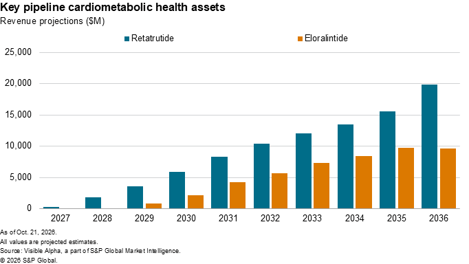 A bar chart shows projected revenues for Retatrutide and Eloralintide from 2027 to 2036, with Retatrutide higher.