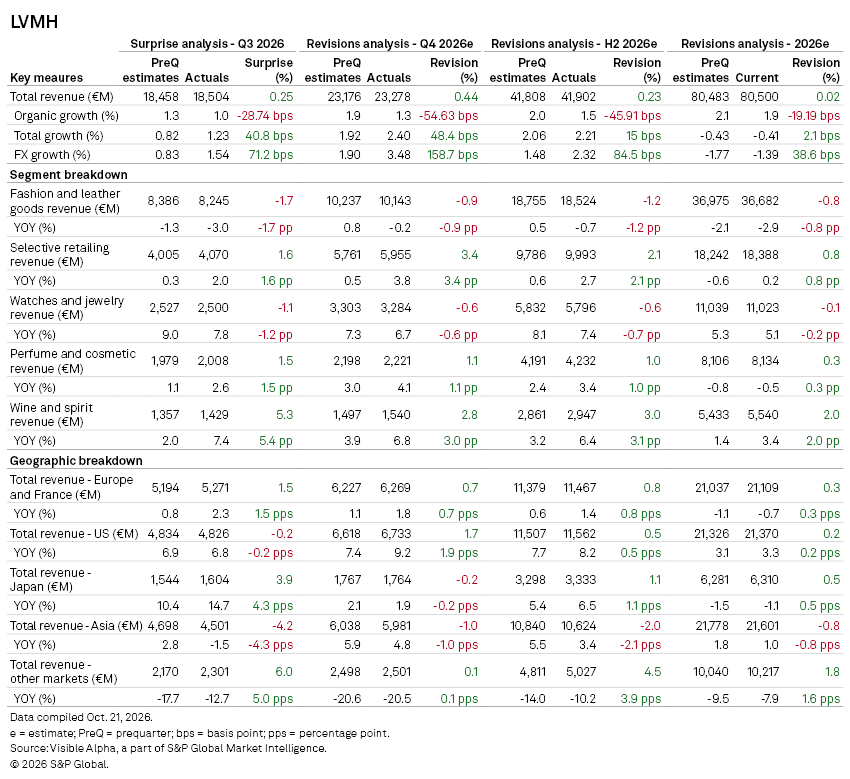 A financial table for LVMH shows revenue, growth, and year-over-year percentage changes by segment and region through 2026. A financial table for LVMH shows revenue, growth, and year-over-year percentage changes by segment and region through 2026.