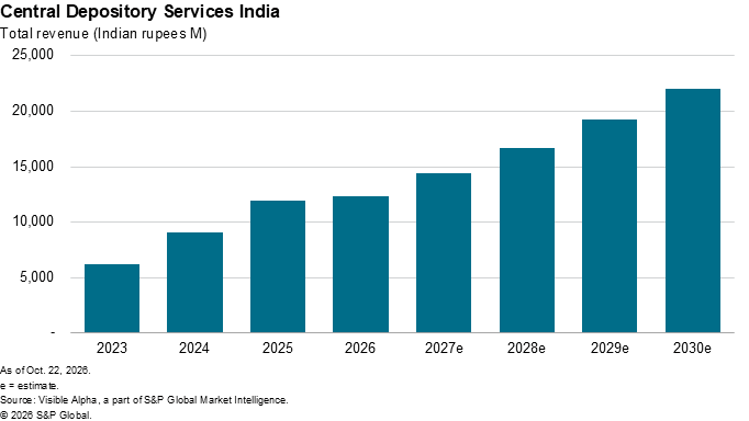 A bar chart shows Central Depository Services India's total revenue rising steadily from 2023 to an estimate in 2030. A bar chart shows Central Depository Services India's total revenue rising steadily from 2023 to an estimate in 2030.