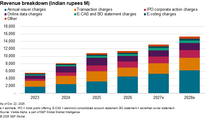 A stacked bar chart shows annual revenue breakdown by charge type in Indian rupees from 2023 to estimated 2028. A stacked bar chart shows annual revenue breakdown by charge type in Indian rupees from 2023 to estimated 2028.