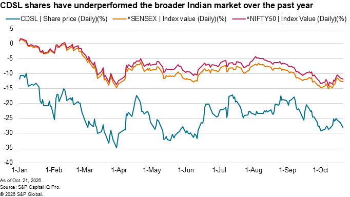 A line graph shows CDSL shares declining much more than the SENSEX and NIFTY50 indices from January to October 2028. A line graph shows CDSL shares declining much more than the SENSEX and NIFTY50 indices from January to October 2028.