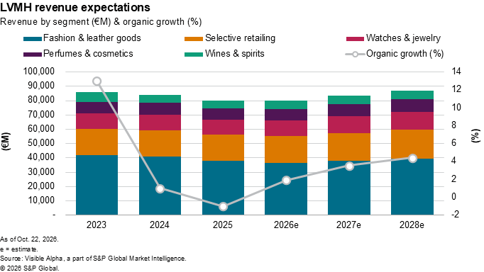 A bar chart shows LVMH revenue by segment from 2023 to 2028e, with organic growth percentage declining then rising. A bar chart shows LVMH revenue by segment from 2023 to 2028e, with organic growth percentage declining then rising.