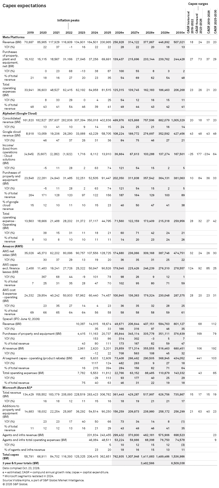 A detailed table shows capex expectations, revenue, and growth rates for major tech companies from 2019 to 2030. A detailed table shows capex expectations, revenue, and growth rates for major tech companies from 2019 to 2030.
