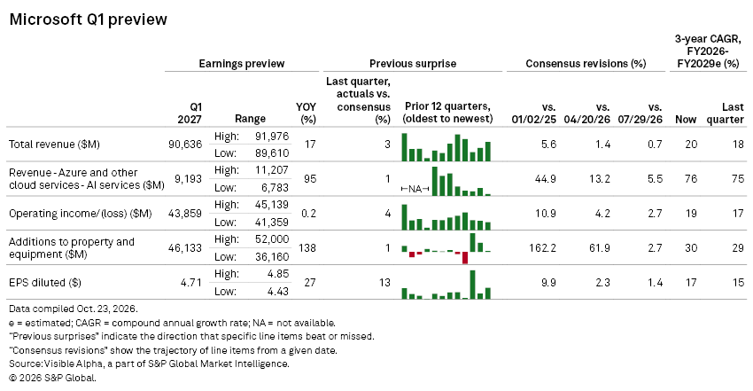 A Microsoft Q1 2027 financial preview table shows earnings estimates, previous surprises, and consensus revisions. A Microsoft Q1 2027 financial preview table shows earnings estimates, previous surprises, and consensus revisions.