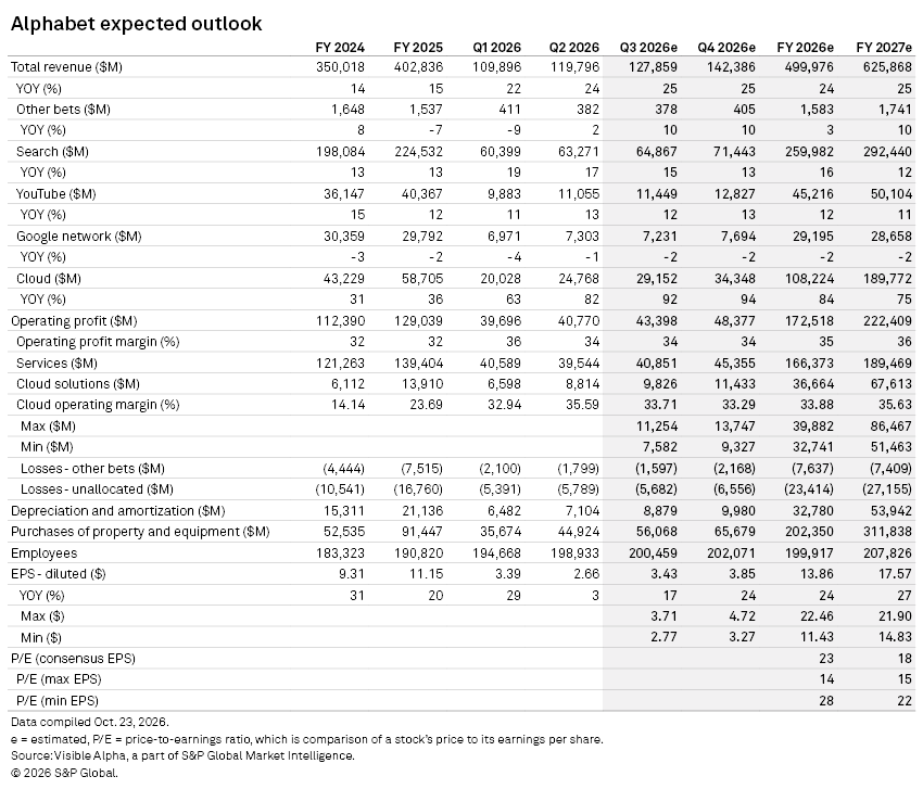 A financial table shows Alphabet's expected outlook from FY 2024 to FY 2027e, including revenue, profits, and key metrics. A financial table shows Alphabet's expected outlook from FY 2024 to FY 2027e, including revenue, profits, and key metrics.
