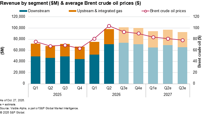 A bar and line chart shows quarterly oil segment revenues and Brent crude prices from 2025 to 2027 with estimates. A bar and line chart shows quarterly oil segment revenues and Brent crude prices from 2025 to 2027 with estimates.