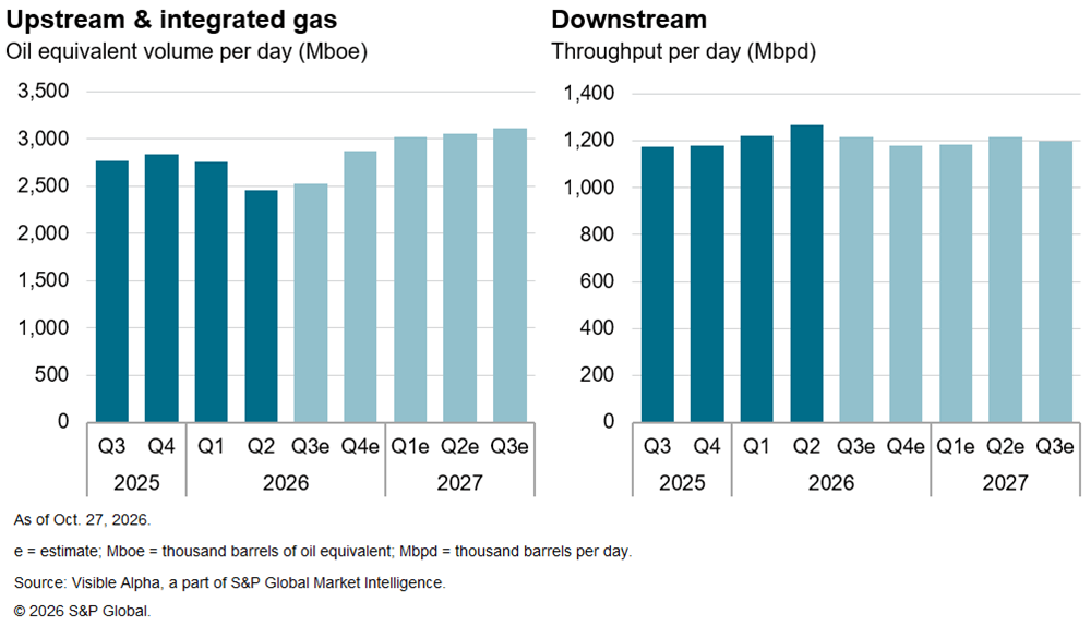 Two bar charts show oil equivalent volume and throughput per day from Q3 2025 to Q3 2027, with estimated future values. Two bar charts show oil equivalent volume and throughput per day from Q3 2025 to Q3 2027, with estimated future values.