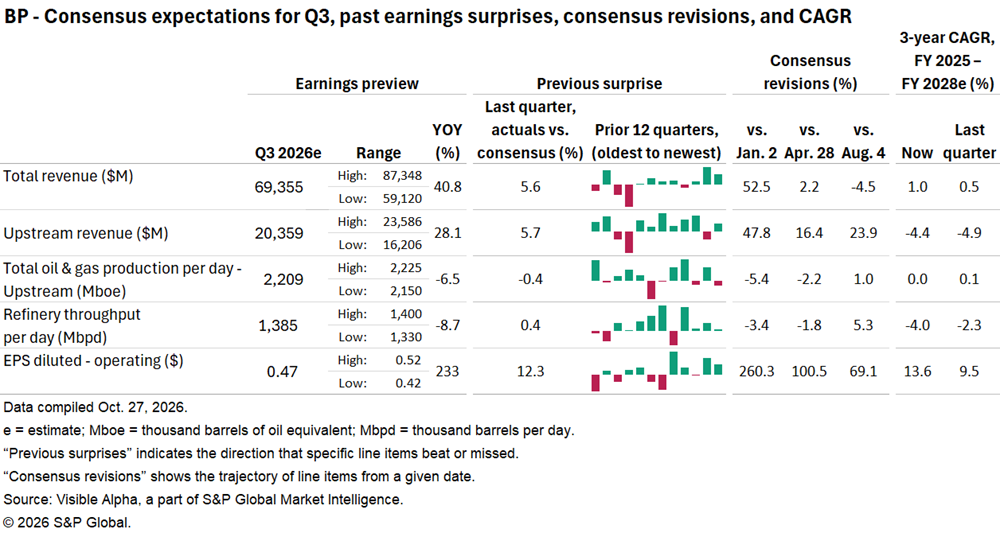 A table shows BP’s Q3 2026 consensus estimates, past earnings surprises, consensus revisions, and 3-year CAGR projections. A table shows BP’s Q3 2026 consensus estimates, past earnings surprises, consensus revisions, and 3-year CAGR projections.
